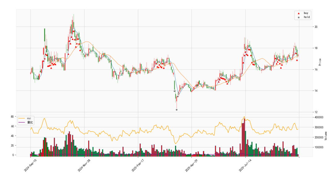 Practical Quantitative Trading with Python: Using Fuzzy Control for Stock Trading Signals