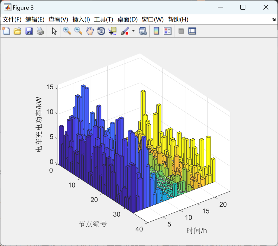 Optimization of Ordered Charging Strategies for Electric Vehicles Based on Multi-Period Dynamic Electricity Pricing (MATLAB Code Implementation)