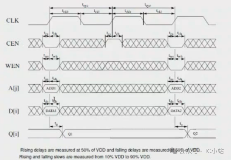 SOC Design - AHB_SRAM Controller Section