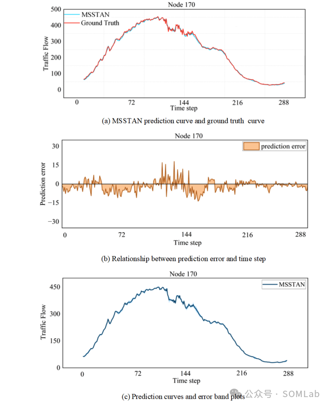 SOMLab Research Findings | A Multi-Scale Spatial-Temporal Interactive Attention Network for Traffic Flow Prediction
