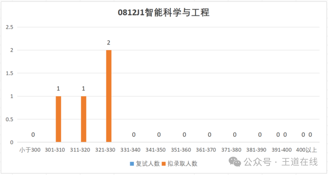 Analysis of the 2025 Computer Graduate Entrance Examination at Northwestern Polytechnical University