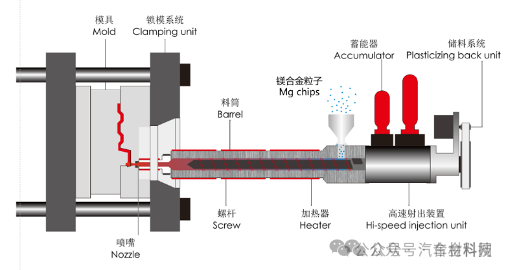 Innovative Integration and Application of Magnesium Alloy Die Casting Technology and 3D Printing Technology