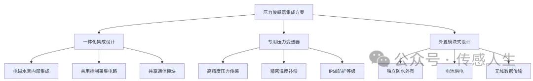 Application of Pressure Sensors in Water Meters: Core Technology for Smart Water Management