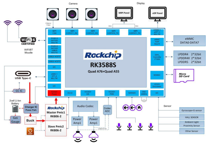 Rockchip Launches Flagship Chip RK3588
