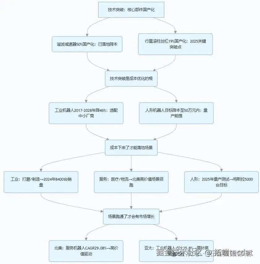 2025 Research on the Industrialization of Robotics Technology | Download Compilation of 130+ Reports and Data Dashboards