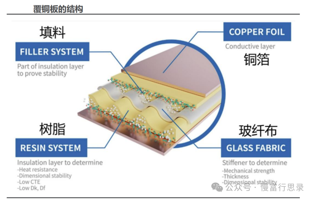 The "Water Sellers" in the Rapidly Growing AI-PCB Market: Rising Prices and Volumes of Core Materials in PCB Upstream