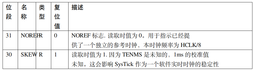 SysTick System Timer