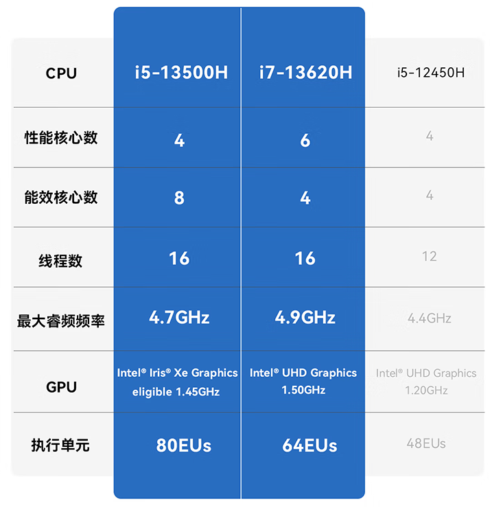 Zero刻 vs Lenovo: Two i7-13620H Mini PCs Priced at 3000 Yuan with Up to 5 Years Warranty