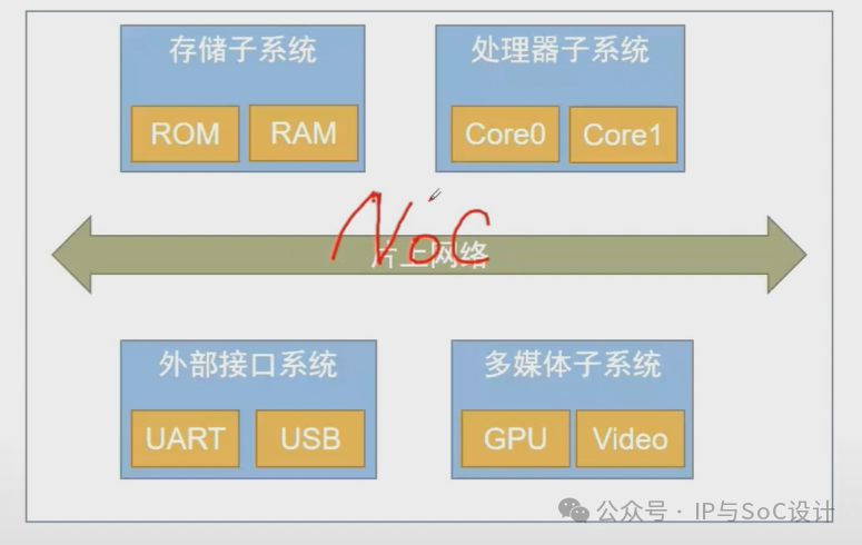 A Simple Understanding of SoC Verification