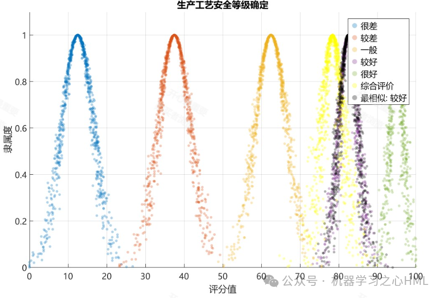 Safety Evaluation of Cast Iron Bathtub Production Process Based on Structural Entropy Weight and Cloud Model MATLAB Code
