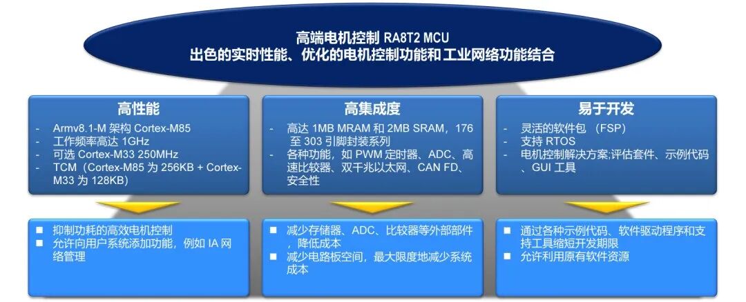 Renesas Flagship MCU for Industrial Networking and Robotics Applications: 1GHz CM85 Core RA8T2