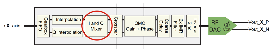 RF Data Converters: Digital to Analog (4) RF-DAC Processing Chain: Digital Complex Mixer