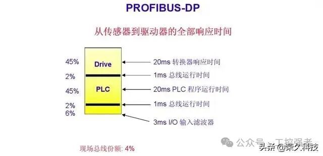 Essential Knowledge for Electrical Engineering PLC: Communication Selection, Do You Really Understand Siemens PROFIBUS-DP?