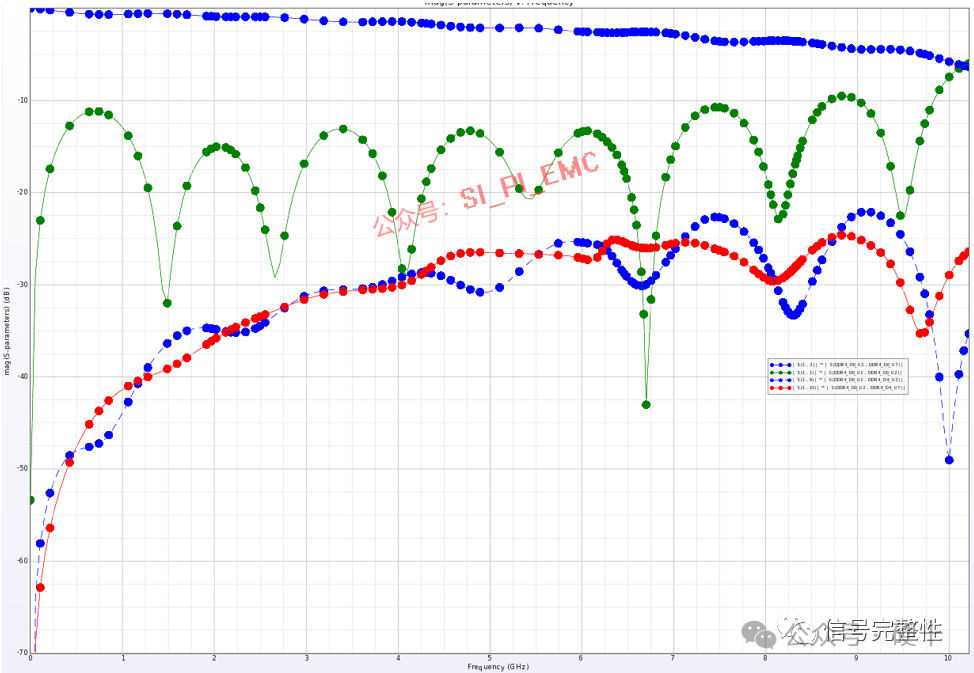SI/PI/EMI Simulation of PCBs