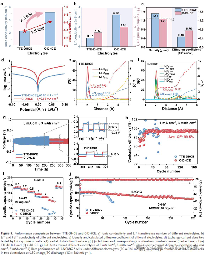 Huazhong University of Science and Technology Team Develops C-DHCE Electrolyte: Unlocking Dual Breakthroughs in High Energy and High Rate Lithium Metal Batteries
