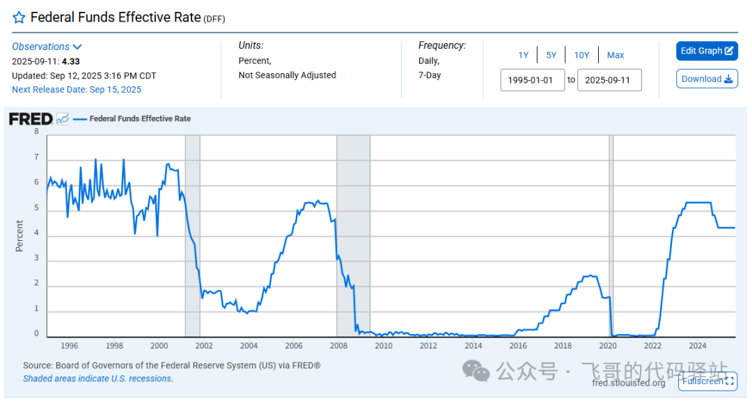 Comparison of the Federal Reserve's Rate Cuts and Gold Prices Over the Last 30 Years