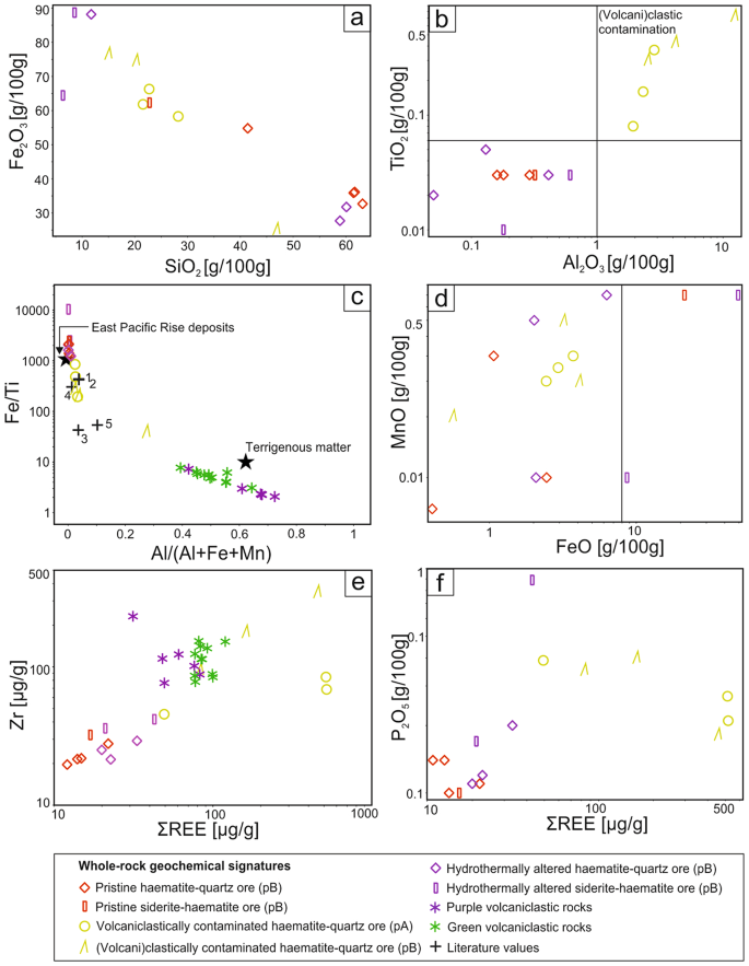 How Do Fluid Diffusions in Devonian Iron Ores Occur? Trace Element Fractionation Reveals a Diffusive Jet Mechanism