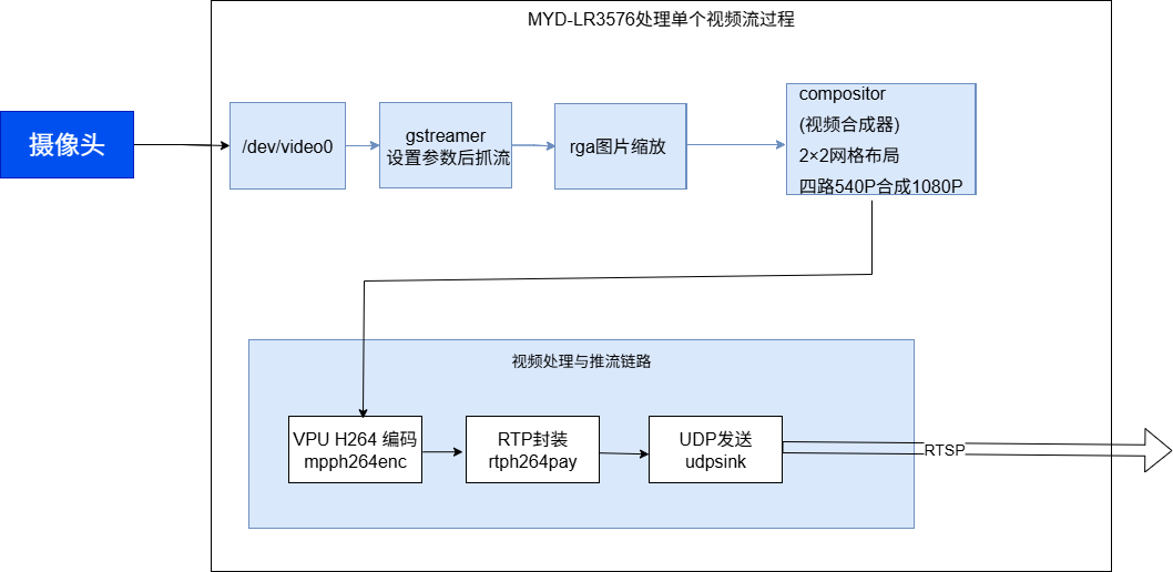 Exploring Linux with 12-Channel Video: Have You Heard of This Development Board?