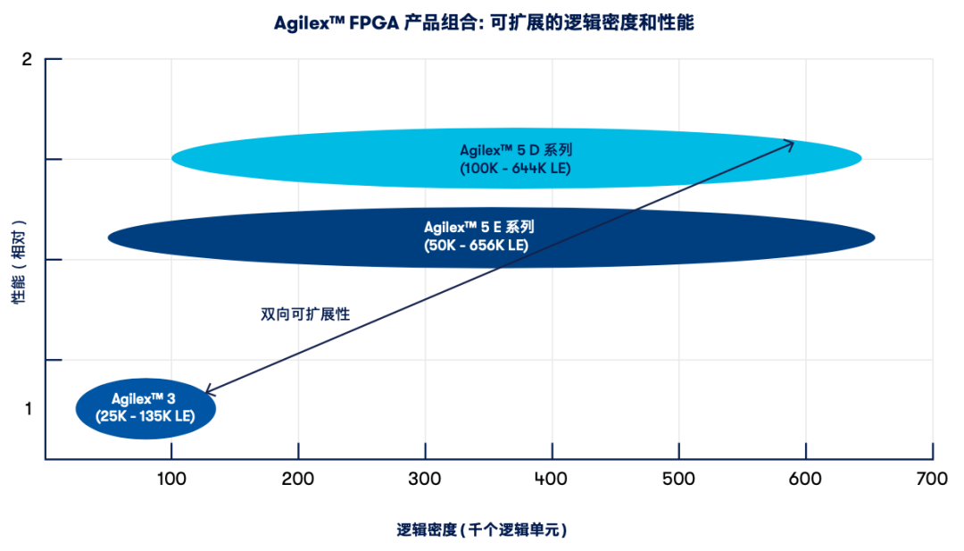 More Scalable FPGA Designs: Agilex™ 3/5 FPGA and SoC for Efficient Evolution of Intelligent Applications