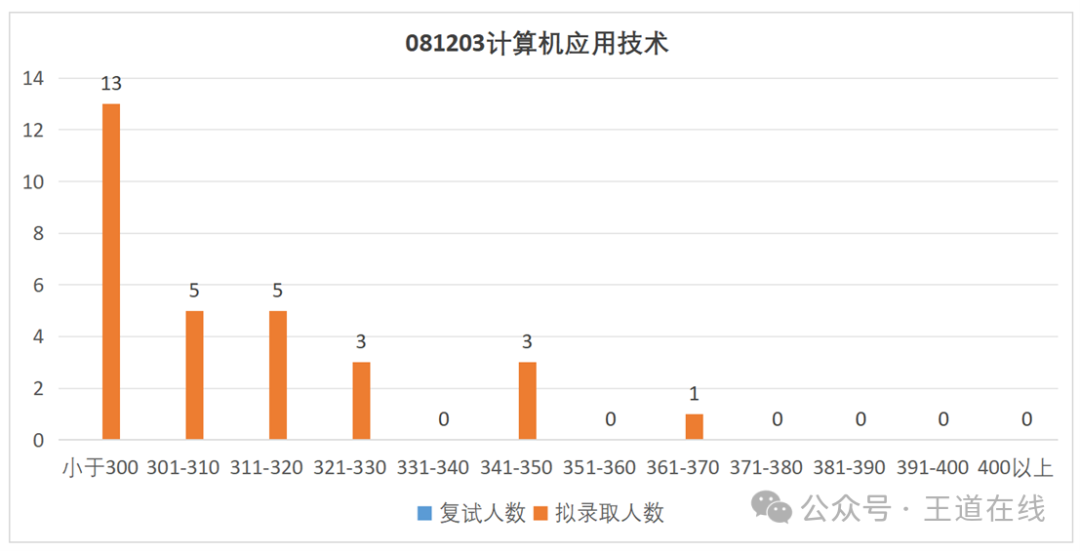 Analysis of the 2025 Computer Graduate Entrance Examination at Xi'an University of Technology
