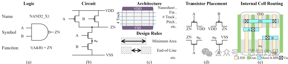 Standard Cell Layout Generation: Review, Challenges, and Future Work