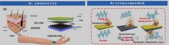Prospects of Capacitive Sensors in Humanoid Robot Electronic Skin Applications