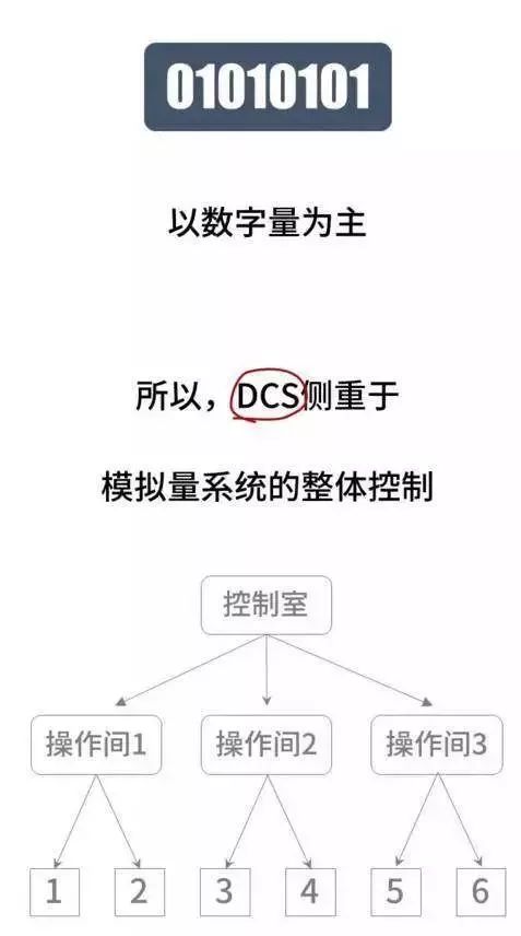 Understanding the Differences Between DCS, PLC, and FCS Control Systems Through Comics