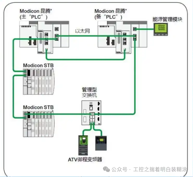 History of Schneider PLC and Architecture Analysis of Large PLC M580