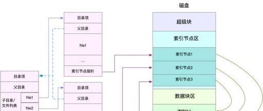 How Linux File Systems and Disk I/O Work