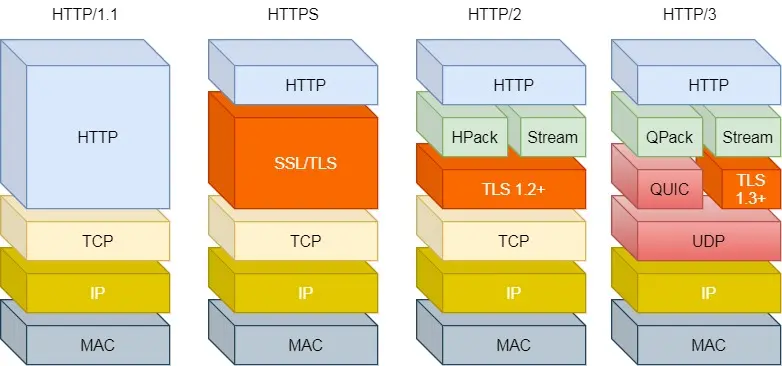 TCP Has Been Abandoned by HTTP/3!