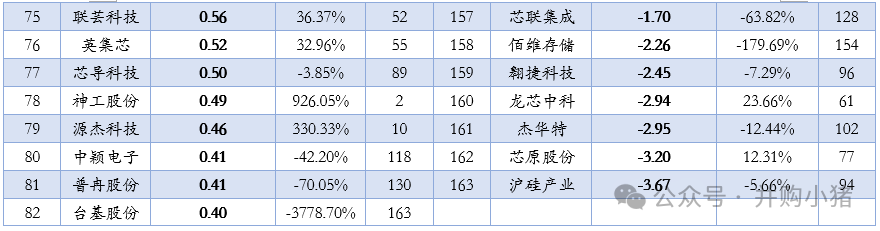 Revenue and Profit Rankings of 163 Semiconductor Listed Companies in the First Half of 2025