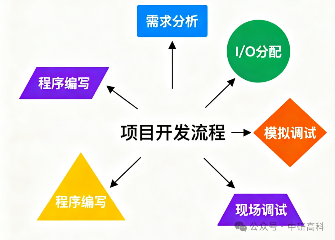 Step-by-Step Guide to PLC Programming: From Project Initiation to Debugging Completion