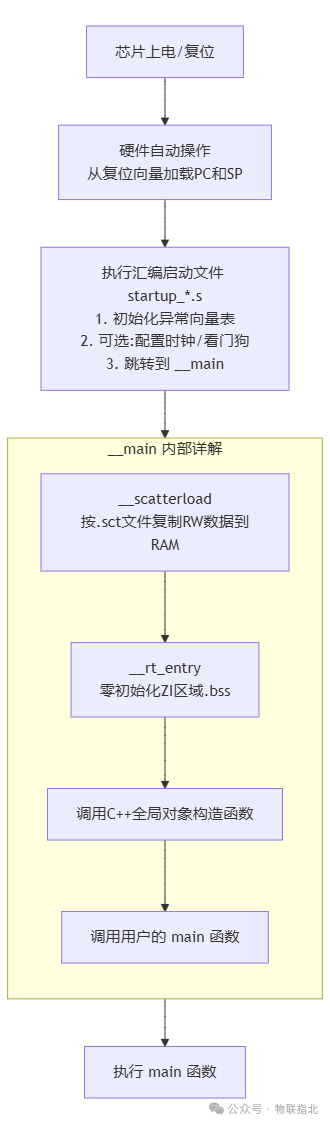 From Keil to GCC: Who Handles Memory Initialization During Embedded Program Startup?