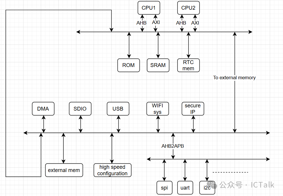How to Build a WIFI Chip SoC Architecture?