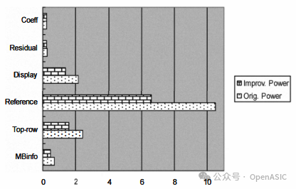 Low Power Design in Video Codec
