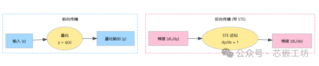 NPU Neural Processing Unit (7.3) - Quantization Strategy of QAT