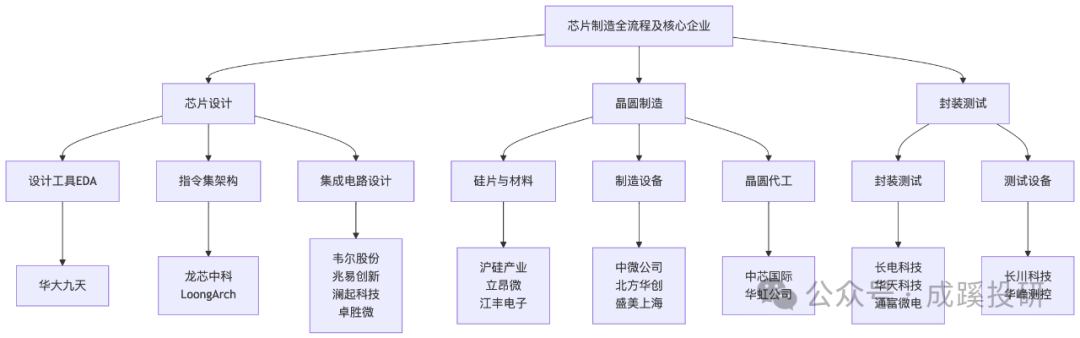 Decoding the Industry: Core Processes and Key Enterprises in Chip Manufacturing