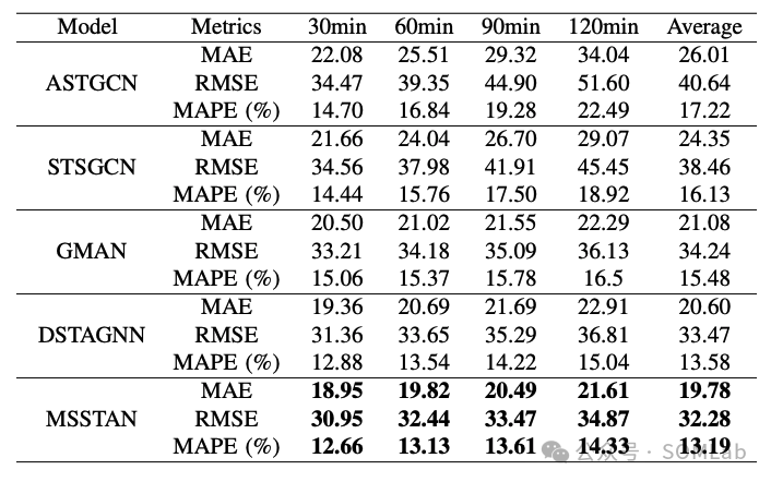 SOMLab Research Findings | A Multi-Scale Spatial-Temporal Interactive Attention Network for Traffic Flow Prediction