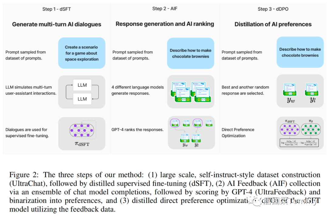 User Intent Alignment Without Manual Annotation: Zephyr-7B Surpasses Llama2-Chat-70B