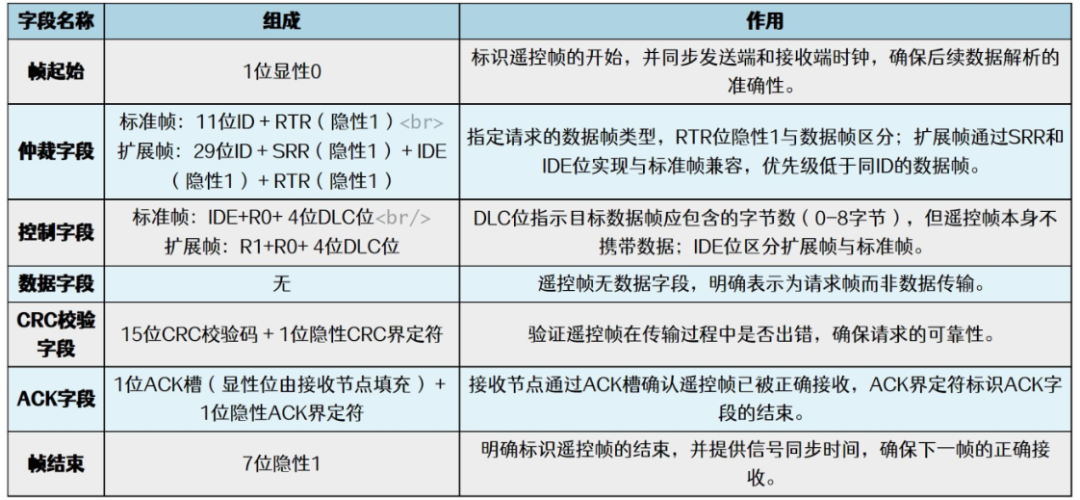 Understanding the CAN Communication Protocol