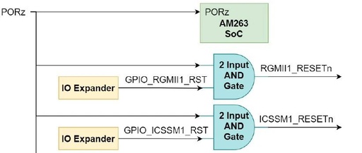 Overview of SoC Reset Tree Design
