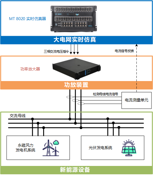 Introduction to the Microgrid Power Hardware-in-the-Loop System Based on the MT 8020 Real-Time Simulator