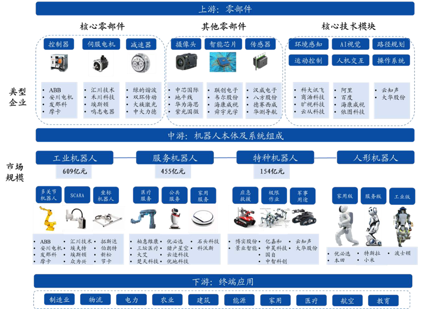A Brief Discussion on the Robotics Industry Under Artificial Intelligence