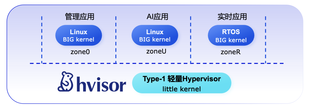 Syswonder Community Releases hvisor v0.2: Enhanced Device Passthrough, Broader OS Support, and More Domestic Hardware Compatibility