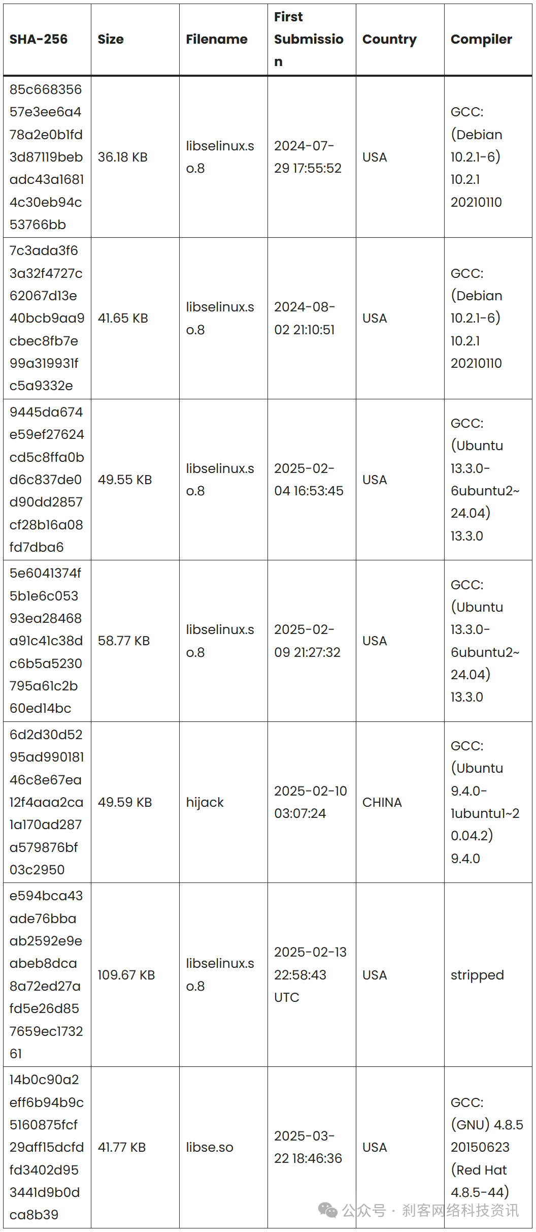 New 'Plague' Malware Attacks Linux Servers for Persistent SSH Access