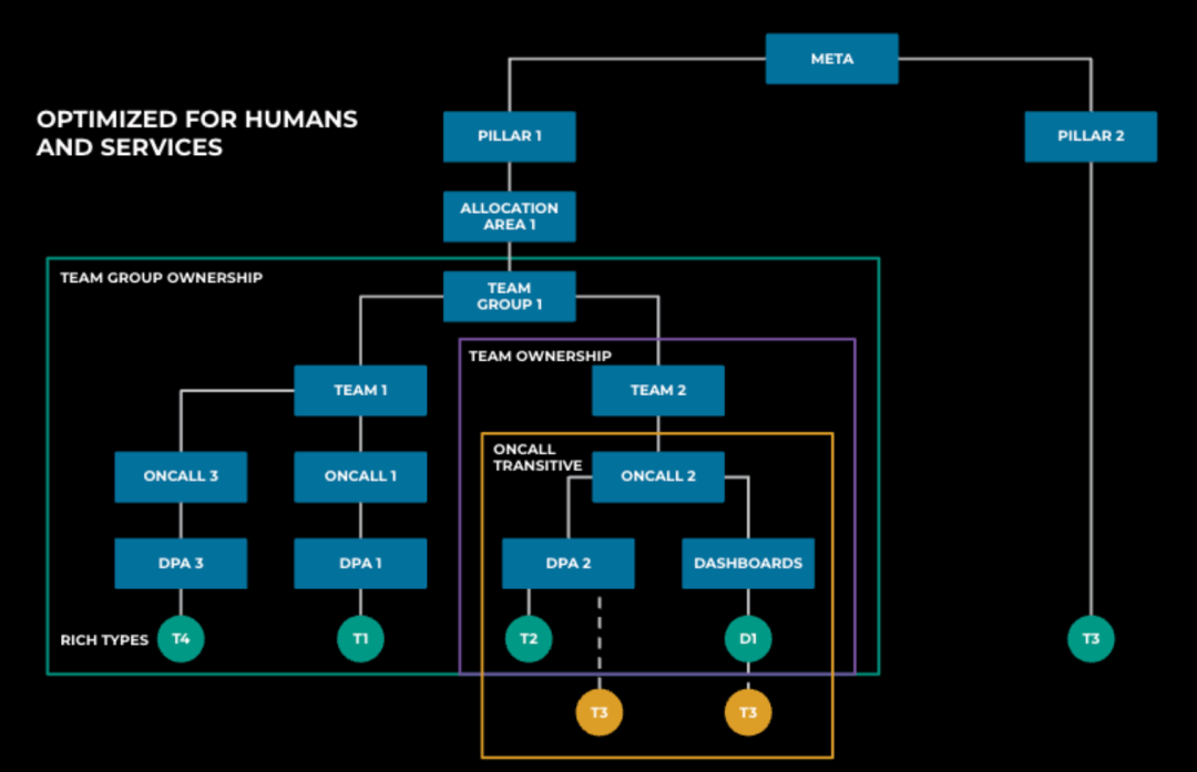 How Meta Innovates Data Access and Security Governance with AI Agents