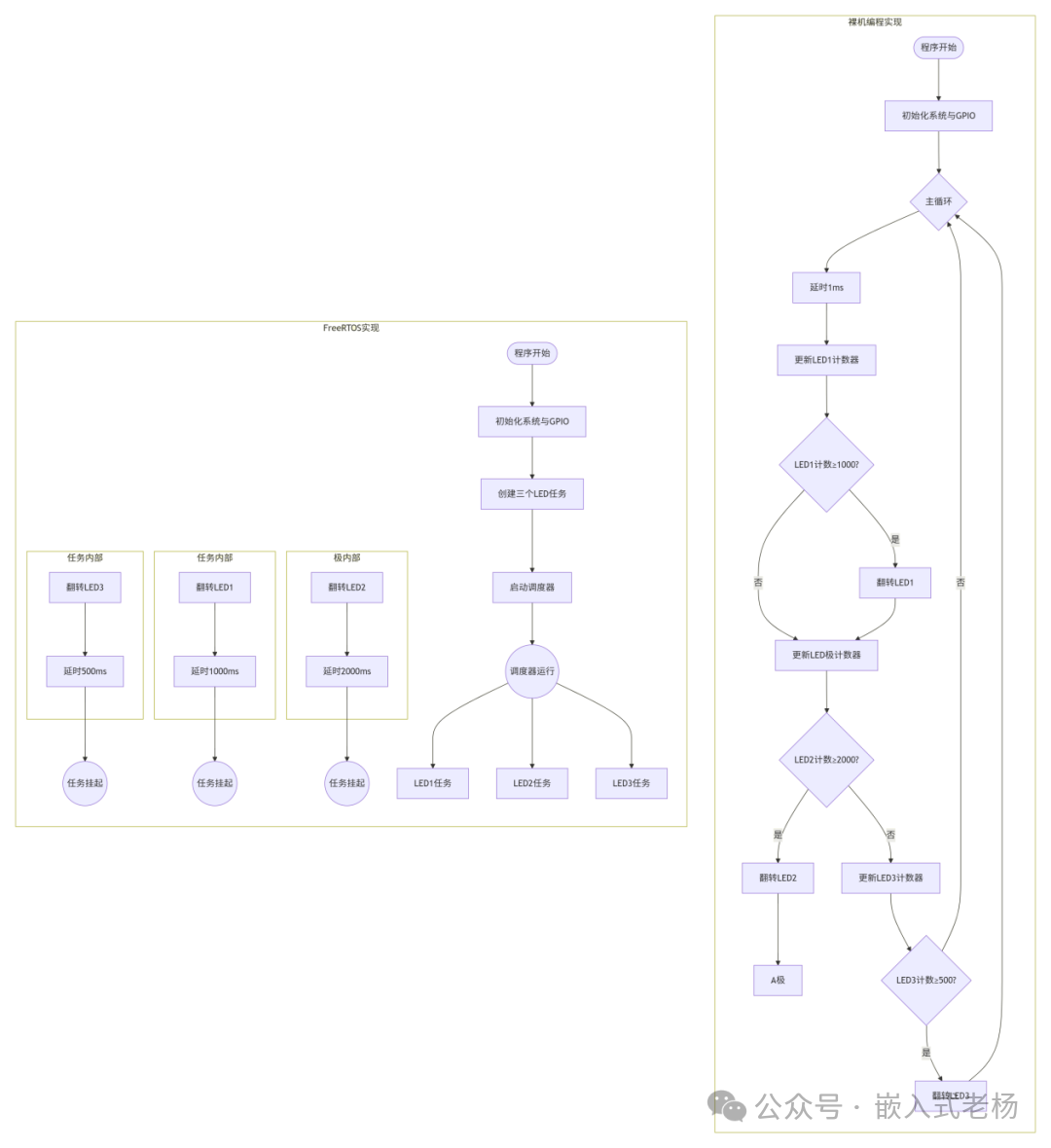 Bare-Metal Programming vs RTOS Programming