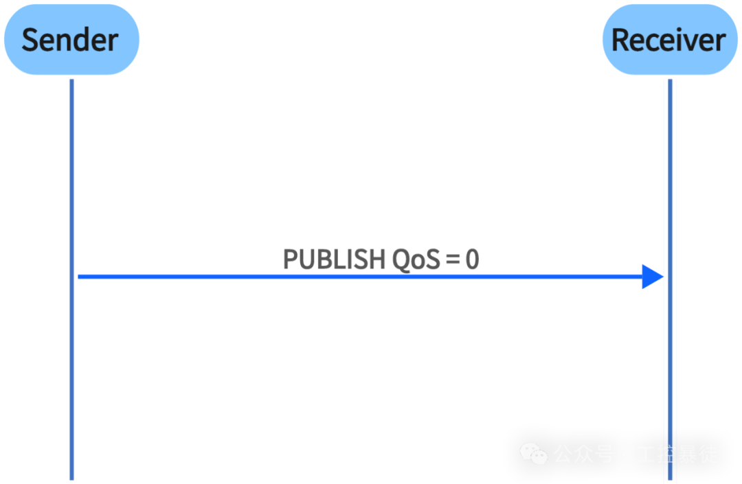 MQTT Communication - Message Transmission