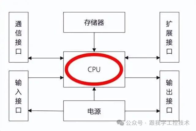 Internal Structure, Working Principle, and Classification of PLCs