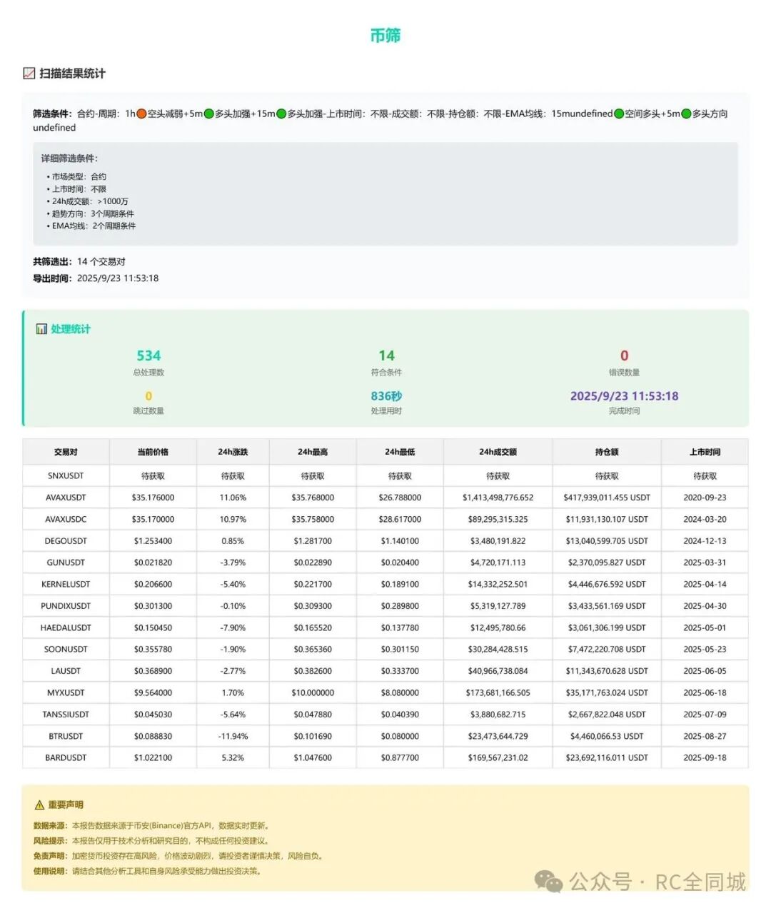 Today's Bullish Screening - An AI Cryptocurrency Market Screening Platform Based on Multi-Dimensional Algorithms